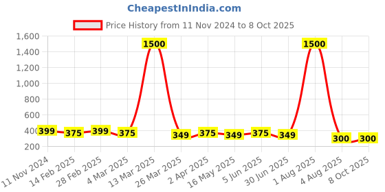 myntra.com DIVASTRI Set Of 2 Gold-Plated Circular Studs divastri Price History Graph from 11 Nov 2024 to 8 Oct 2025