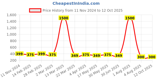 myntra.com DIVASTRI Set Of 2 Gold-Plated Circular Studs divastri Price History Graph from 11 Nov 2024 to 12 Oct 2025