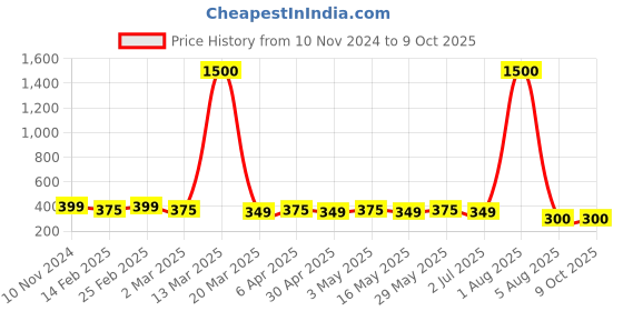 myntra.com DIVASTRI Set Of 2 Gold-Plated Circular Studs divastri Price History Graph from 10 Nov 2024 to 8 Oct 2025