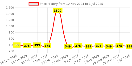 myntra.com DIVASTRI Set Of 2 Gold-Plated Circular Studs divastri Price History Graph from 10 Nov 2024 to 1 Jul 2025