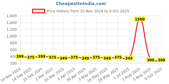 myntra.com DIVASTRI Set Of 2 Gold-Plated Circular Studs divastri Price History Graph from 10 Nov 2024 to 8 Oct 2025