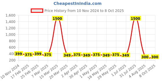 myntra.com DIVASTRI Set Of 2 Gold-Plated Circular Studs divastri Price History Graph from 10 Nov 2024 to 8 Oct 2025