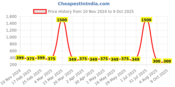 myntra.com DIVASTRI Set Of 2 Gold-Plated Circular Studs divastri Price History Graph from 10 Nov 2024 to 8 Oct 2025