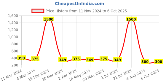 myntra.com DIVASTRI Set Of 2 Gold-Plated Circular Studs divastri Price History Graph from 11 Nov 2024 to 6 Oct 2025