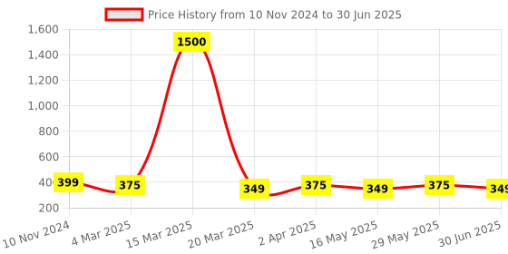 myntra.com DIVASTRI Set Of 2 Gold-Plated Circular Studs divastri Price History Graph from 10 Nov 2024 to 30 Jun 2025