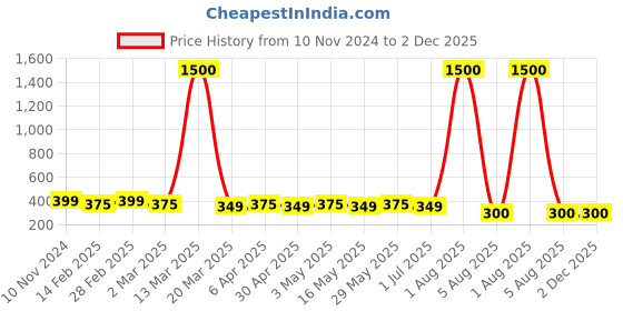 myntra.com DIVASTRI Set Of 2 Gold-Plated Circular Studs Earrings divastri Price History Graph from 10 Nov 2024 to 2 Dec 2025