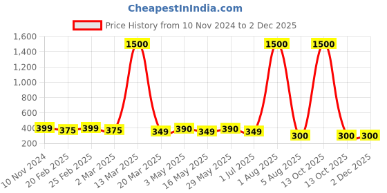myntra.com DIVASTRI Set of 2 Gold-Plated Circular Studs Earrings divastri Price History Graph from 10 Nov 2024 to 2 Dec 2025