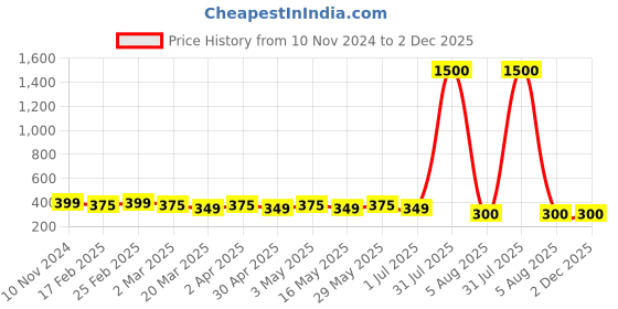 myntra.com DIVASTRI Set Of 2 Gold-Plated Circular Studs Earrings divastri Price History Graph from 10 Nov 2024 to 2 Dec 2025