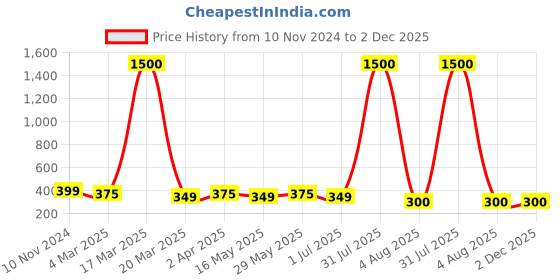 myntra.com DIVASTRI Set Of 2 Gold-Plated Circular Studs Earrings divastri Price History Graph from 10 Nov 2024 to 2 Dec 2025