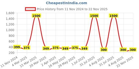 myntra.com DIVASTRI Set Of 2 Gold-Plated Circular Studs Earrings divastri Price History Graph from 11 Nov 2024 to 22 Nov 2025