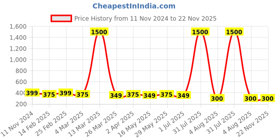 myntra.com DIVASTRI Set of 2 Gold-Plated Circular Studs Earrings divastri Price History Graph from 11 Nov 2024 to 22 Nov 2025