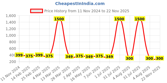 myntra.com DIVASTRI Set Of 2 Gold-Plated Circular Studs Earrings divastri Price History Graph from 11 Nov 2024 to 22 Nov 2025