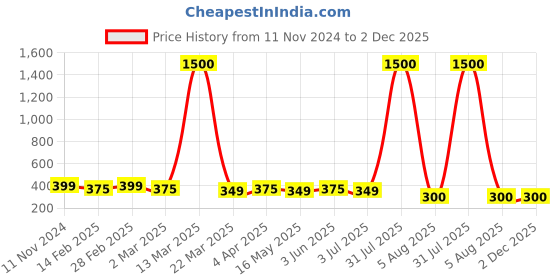 myntra.com DIVASTRI Set Of 2 Gold-Plated Circular Studs Earrings divastri Price History Graph from 11 Nov 2024 to 2 Dec 2025