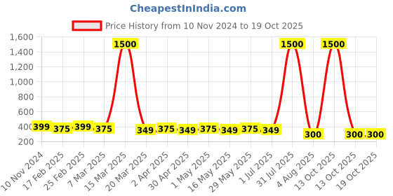 myntra.com DIVASTRI Set Of 2 Gold Plated Classic Studs divastri Price History Graph from 10 Nov 2024 to 18 Oct 2025