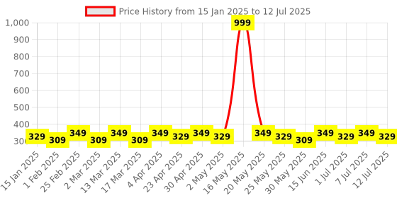 myntra.com DIVASTRI Set Of 2 Gold-Plated Crescent Shaped Chandbalis divastri Price History Graph from 15 Jan 2025 to 12 Jul 2025