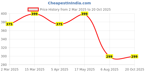 myntra.com DIVASTRI Set Of 2 Gold-Plated Cubic Zirconia Beaded Stainless Steel Pendants with Chains divastri Price History Graph from 2 Mar 2025 to 18 Oct 2025