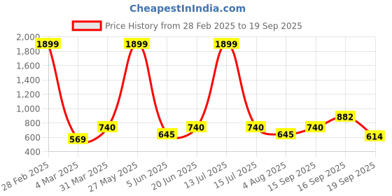 myntra.com DIVASTRI Set Of 2 Gold-Plated Necklace Set divastri Price History Graph from 28 Feb 2025 to 19 Sep 2025