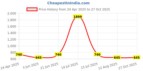myntra.com DIVASTRI Set Of 2 Gold-Plated Necklace Set divastri Price History Graph from 24 Apr 2025 to 27 Oct 2025