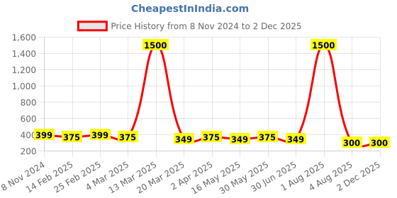 myntra.com DIVASTRI Set Of 2 Gold-Plated Stone Studded Circular Hoop Earrings divastri Price History Graph from 8 Nov 2024 to 1 Dec 2025