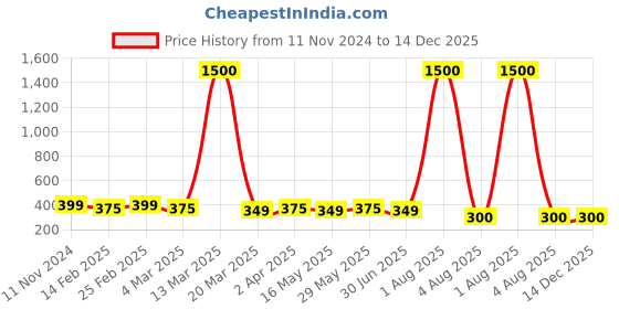 myntra.com DIVASTRI Set Of 2 Gold-Plated Stone Studded Circular Hoop Earrings divastri Price History Graph from 11 Nov 2024 to 14 Dec 2025