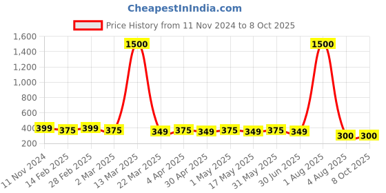 myntra.com DIVASTRI Set Of 2 Gold-Plated Stone Studded Circular Studs divastri Price History Graph from 11 Nov 2024 to 8 Oct 2025