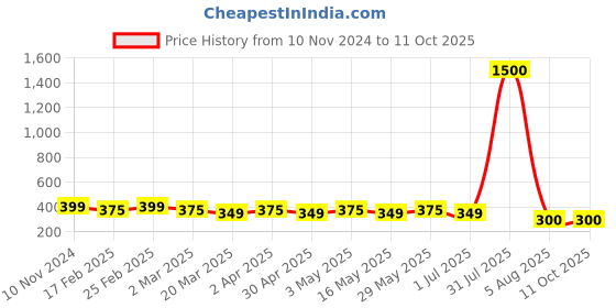 myntra.com DIVASTRI Set Of 2 Gold Plated Stone Studded Circular Studs divastri Price History Graph from 10 Nov 2024 to 10 Oct 2025
