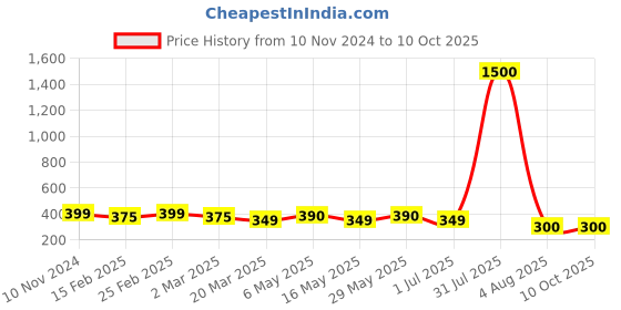 myntra.com DIVASTRI Set Of 2 Gold-Plated Stone Studded Circular Studs divastri Price History Graph from 10 Nov 2024 to 10 Oct 2025