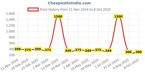 myntra.com DIVASTRI Set Of 2 Gold-Plated Stone Studded Circular Studs divastri Price History Graph from 11 Nov 2024 to 8 Oct 2025