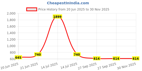 myntra.com DIVASTRI Set Of 2 Gold-Plated Stone-Studded Jewellery Set divastri Price History Graph from 20 Jun 2025 to 30 Nov 2025