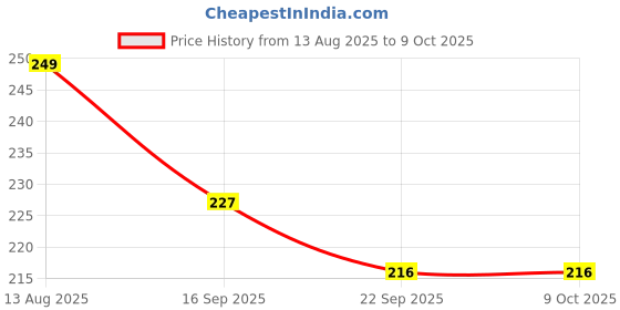 myntra.com DIVASTRI Set of 2 Gold Toned Claw Clip divastri Price History Graph from 13 Aug 2025 to 8 Oct 2025