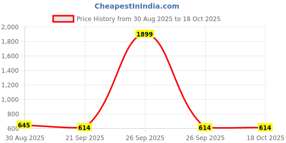myntra.com DIVASTRI Set Of 2 Rose Gold & Silver-Plated American Diamonds Studded Jewellery Set divastri Price History Graph from 30 Aug 2025 to 18 Oct 2025