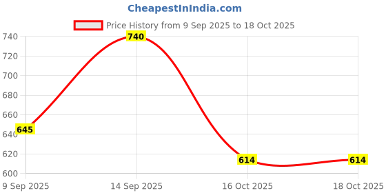myntra.com DIVASTRI Set Of 2 Rose Gold And Sliver-Plated American Diamond-Studded Jewellery Set divastri Price History Graph from 9 Sep 2025 to 17 Oct 2025