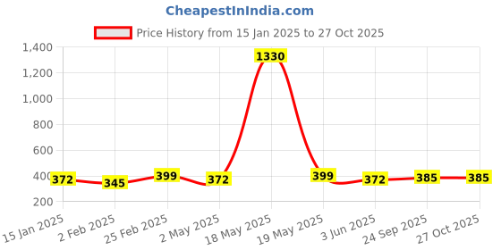 myntra.com DIVASTRI Set Of 2 Rose Gold-Plated Cuff Bracelets divastri Price History Graph from 15 Jan 2025 to 27 Oct 2025