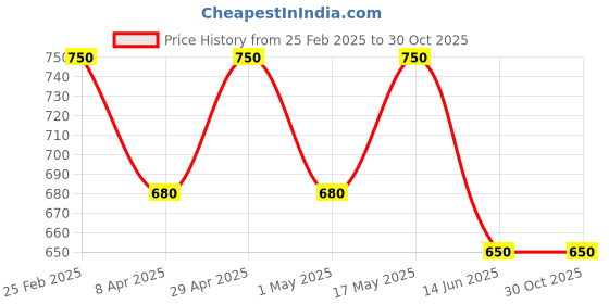 myntra.com DIVASTRI Set Of 2 Rose Gold-Plated Stainless Steel AD Anti Tarnish Evil Eye Kada Bracelets divastri Price History Graph from 25 Feb 2025 to 30 Oct 2025