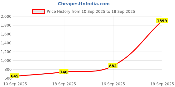 myntra.com DIVASTRI Set Of 2 Silver-Plated American Diamond Stone Studded Jewellery Set divastri Price History Graph from 10 Sep 2025 to 18 Sep 2025