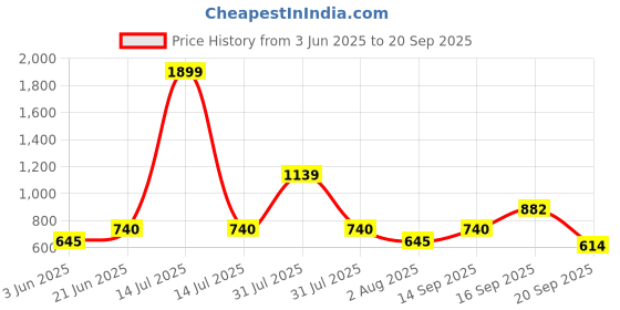 myntra.com DIVASTRI Set Of 2 Silver-Plated American Diamond Studded Jewellary Set divastri Price History Graph from 3 Jun 2025 to 20 Sep 2025