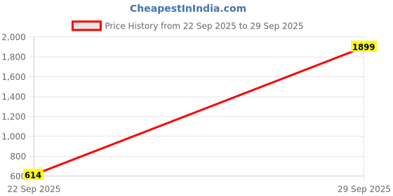 myntra.com DIVASTRI Set Of 2 Silver-Plated American Diamond Studded Jewellery Set divastri Price History Graph from 22 Sep 2025 to 29 Sep 2025