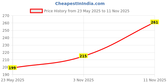 myntra.com DIVASTRI Set Of 2 Silver-Plated Artificial Stones and Beads Square Shaped Drop Earrings divastri Price History Graph from 23 May 2025 to 11 Nov 2025