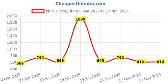 myntra.com DIVASTRI Set Of 2 Silver-Plated Artificial Stones Studded Necklace And Earrings divastri Price History Graph from 9 Mar 2025 to 17 Nov 2025