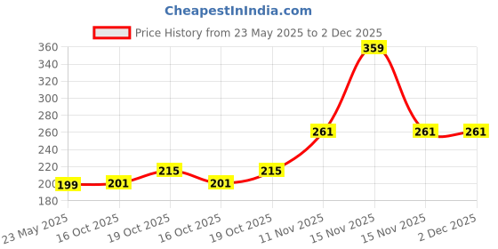 myntra.com DIVASTRI Set Of 2 Silver-Plated Artificial Stones Studded Oxidised Dome Shaped Jhumkas divastri Price History Graph from 23 May 2025 to 2 Dec 2025