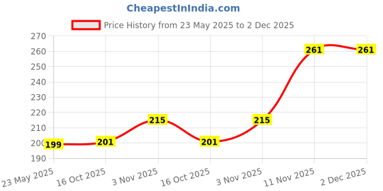 myntra.com DIVASTRI Set Of 2 Silver-Plated Artificial Stones Studded Oxidised Dome Shaped Jhumkas divastri Price History Graph from 23 May 2025 to 2 Dec 2025