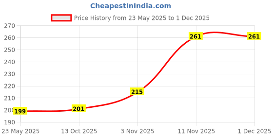 myntra.com DIVASTRI Set Of 2 Silver-Plated Artificial Stones Studded Oxidised Dome Shaped Jhumkas divastri Price History Graph from 23 May 2025 to 30 Nov 2025