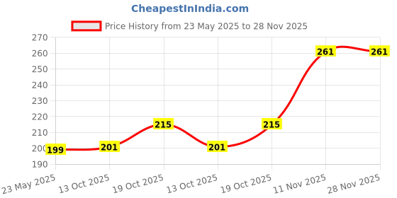 myntra.com DIVASTRI Set Of 2 Silver-Plated Artificial Stones Studded Square Shaped Drop Earrings divastri Price History Graph from 23 May 2025 to 28 Nov 2025