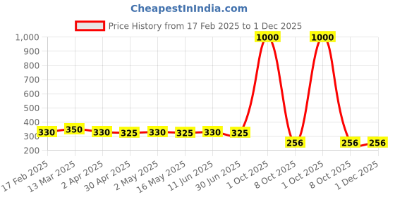 myntra.com DIVASTRI Set of 2 Silver Plated Dome Shaped Oxidised Jhumkas divastri Price History Graph from 17 Feb 2025 to 30 Nov 2025