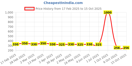 myntra.com DIVASTRI Set of 2 Silver Plated Dome Shaped Oxidised Jhumkas divastri Price History Graph from 17 Feb 2025 to 15 Oct 2025