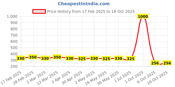 myntra.com DIVASTRI Set of 2 Silver Plated Dome Shaped Oxidised Jhumkas divastri Price History Graph from 17 Feb 2025 to 15 Oct 2025