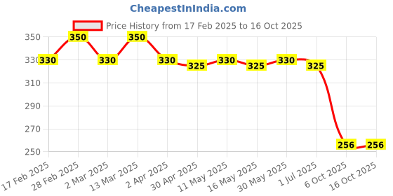 myntra.com DIVASTRI Set of 2 Silver Plated Dome Shaped Oxidised Jhumkas divastri Price History Graph from 17 Feb 2025 to 16 Oct 2025