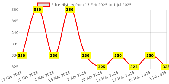 myntra.com DIVASTRI Set of 2 Silver Plated Dome Shaped Oxidised Jhumkas divastri Price History Graph from 17 Feb 2025 to 1 Jul 2025