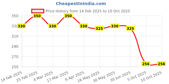 myntra.com DIVASTRI Set of 2 Silver Plated Oxidised Dome Shape Jhumkas divastri Price History Graph from 14 Feb 2025 to 9 Oct 2025