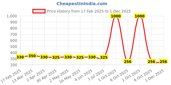 myntra.com DIVASTRI Set Of 2 Silver-Plated Peacock Shaped Oxidised Jhumkas divastri Price History Graph from 17 Feb 2025 to 30 Nov 2025